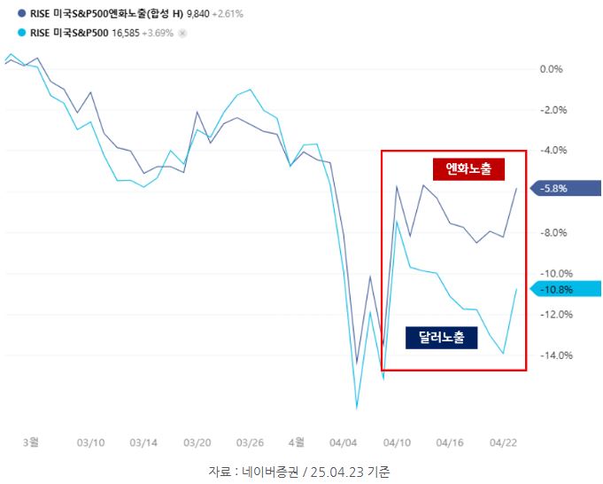 최근 상대적으로 더 높은 주가 방어력을 보이는 '엔화노출' s&p500 etf.
